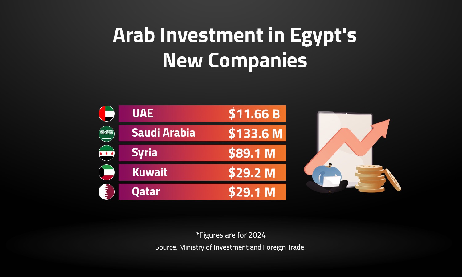 Arab Investment in Egypt's New Companies 